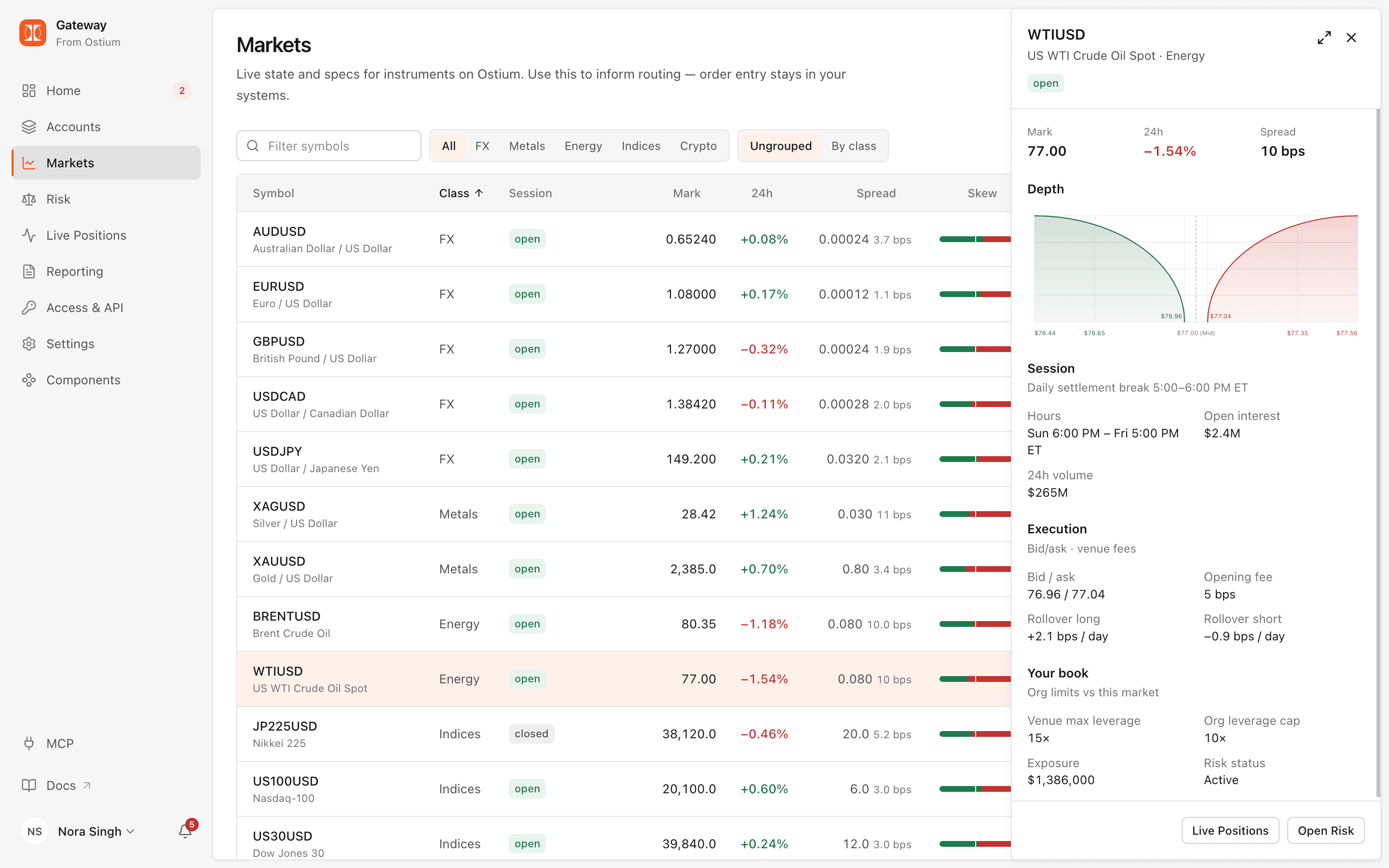 Markets page with the WTIUSD detail panel open, showing mark, spread, a depth chart, session hours, execution fees and org limits.