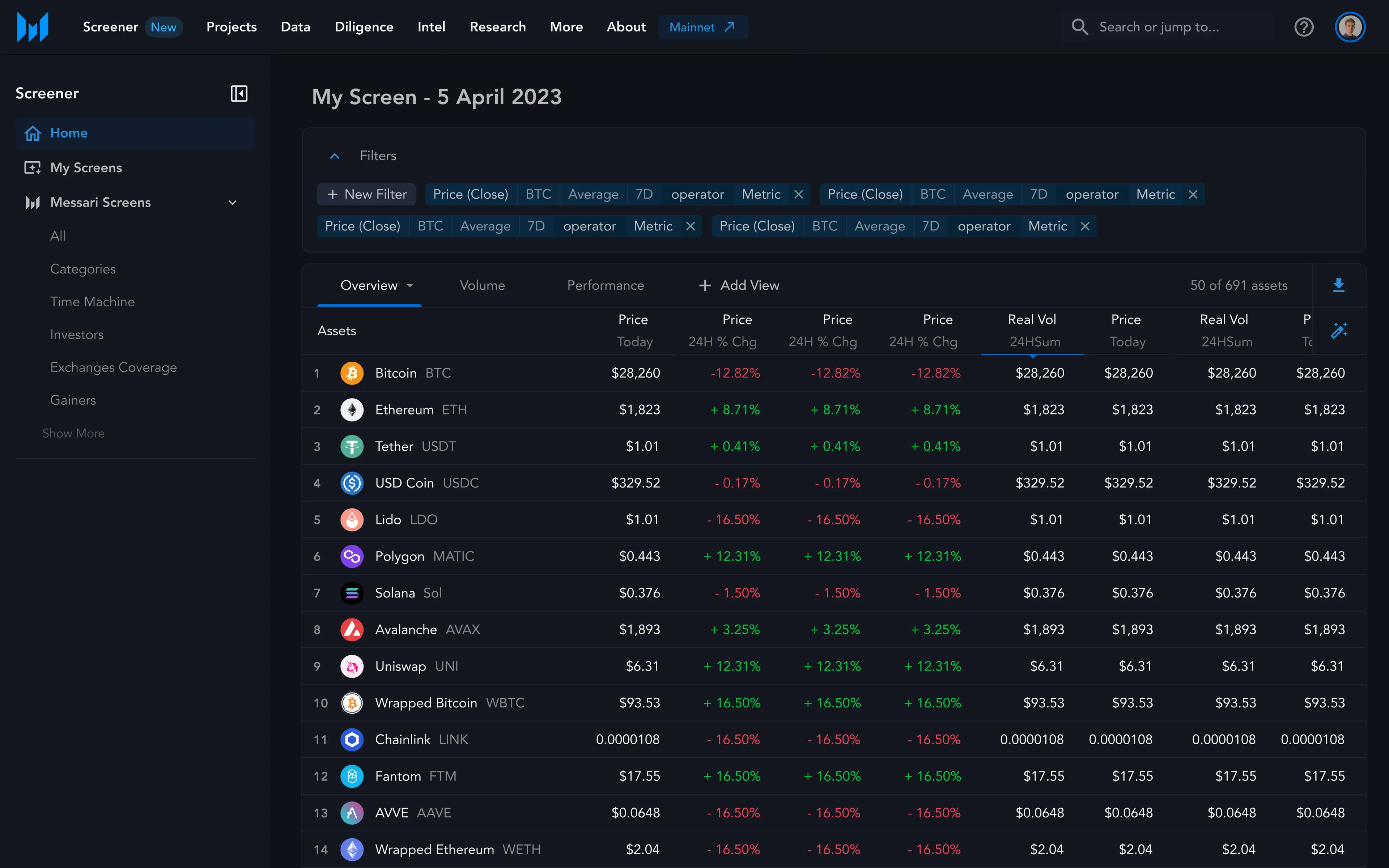 A saved screen with filter chips above a table of assets showing price, 24-hour change and real volume columns.